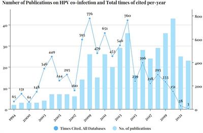 Analysis of publications on HPV genotype co-infection: a bibliometric study on existing research